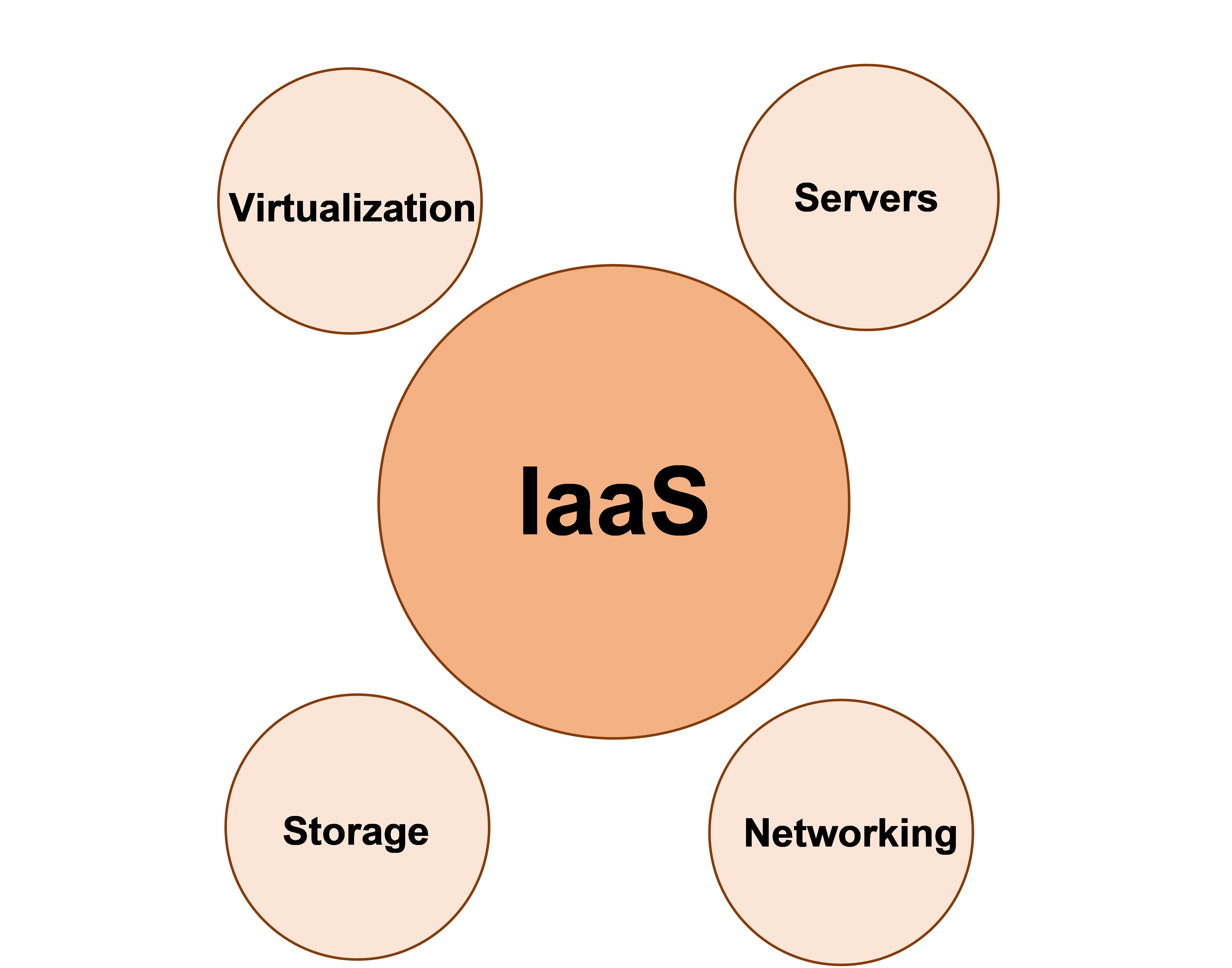 IaaS Cloud Management