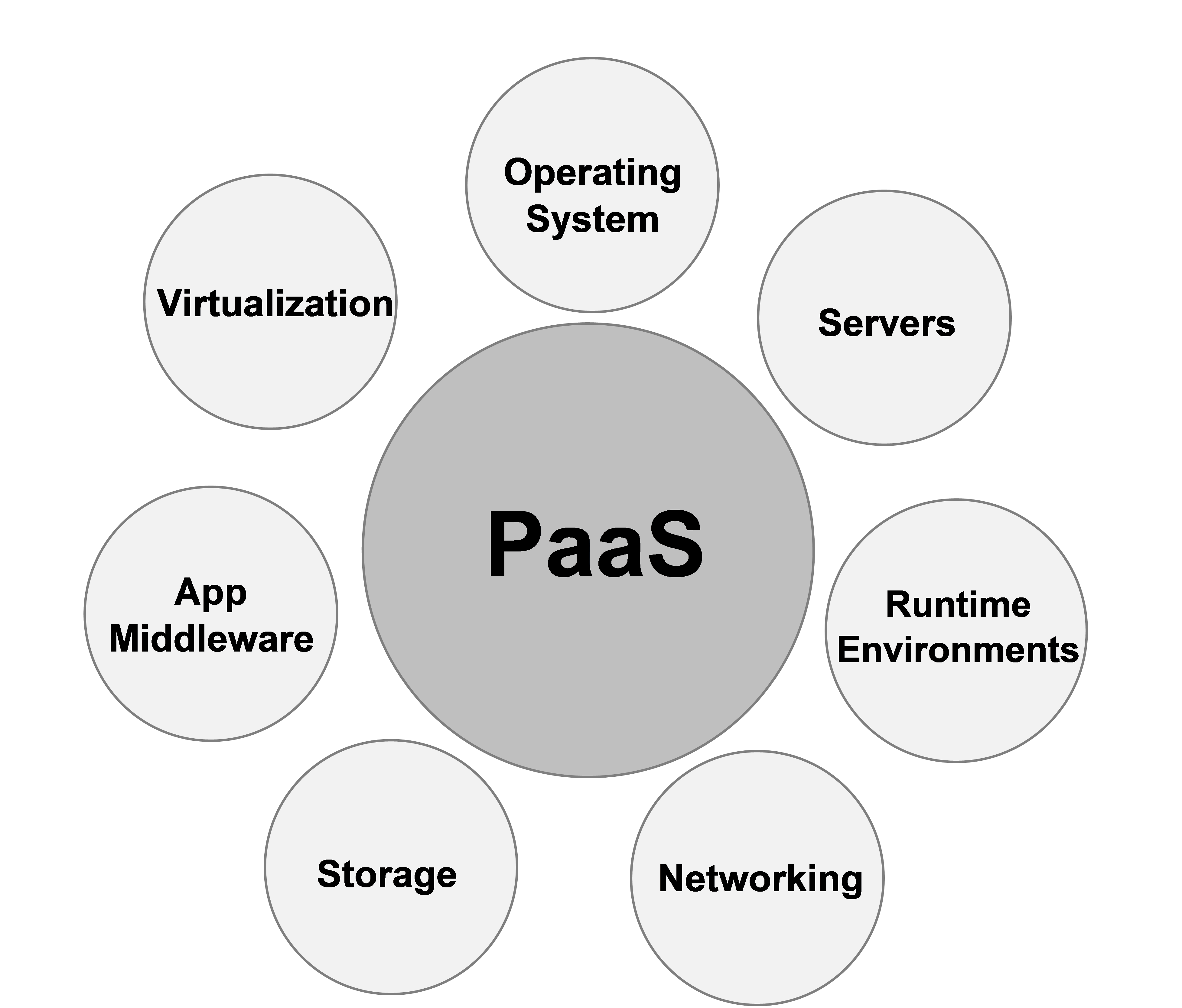 PaaS Cloud Management