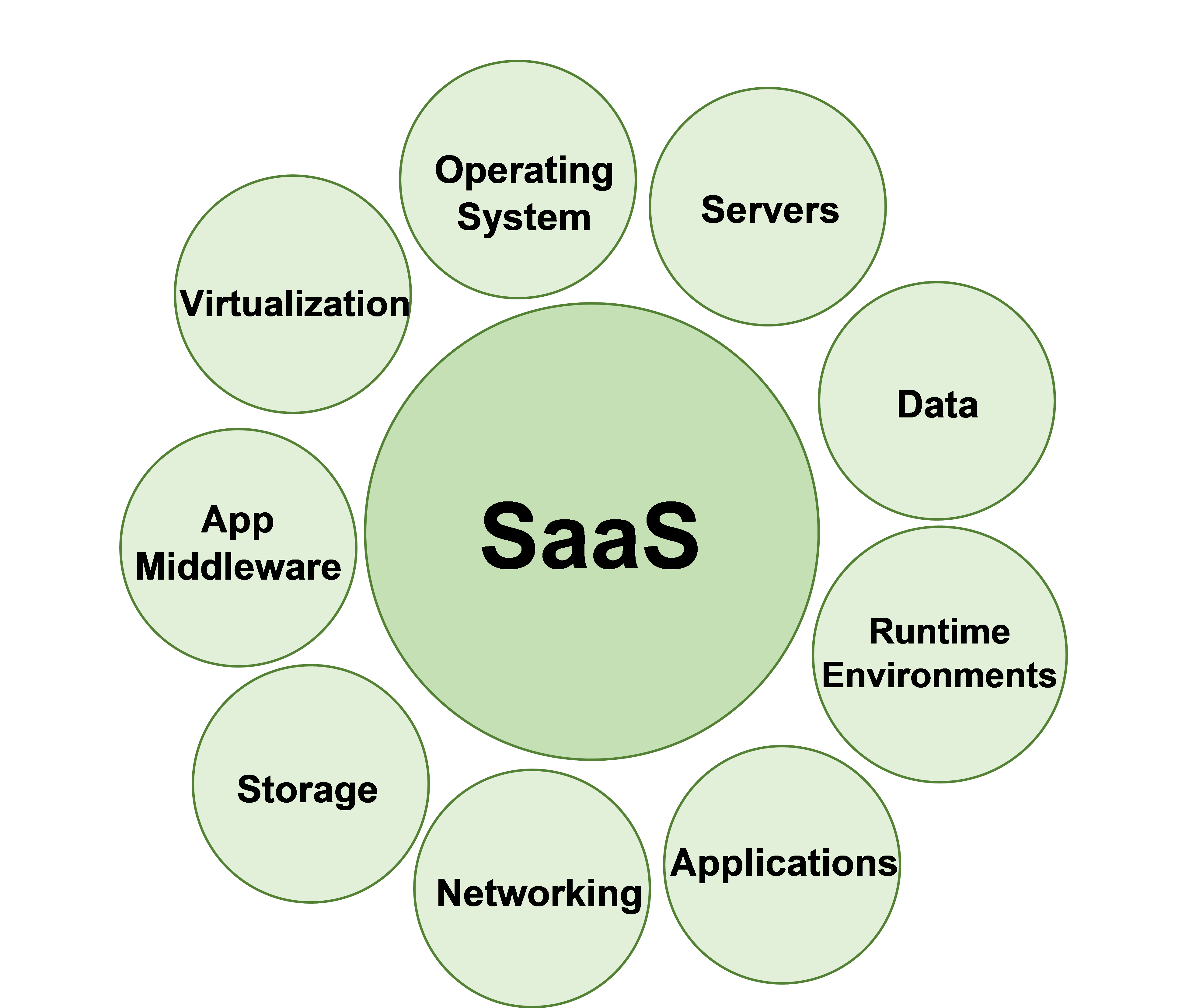 SaaS Cloud Management