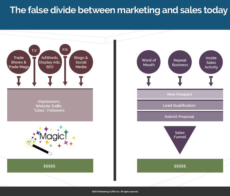 Sales marketing alignment