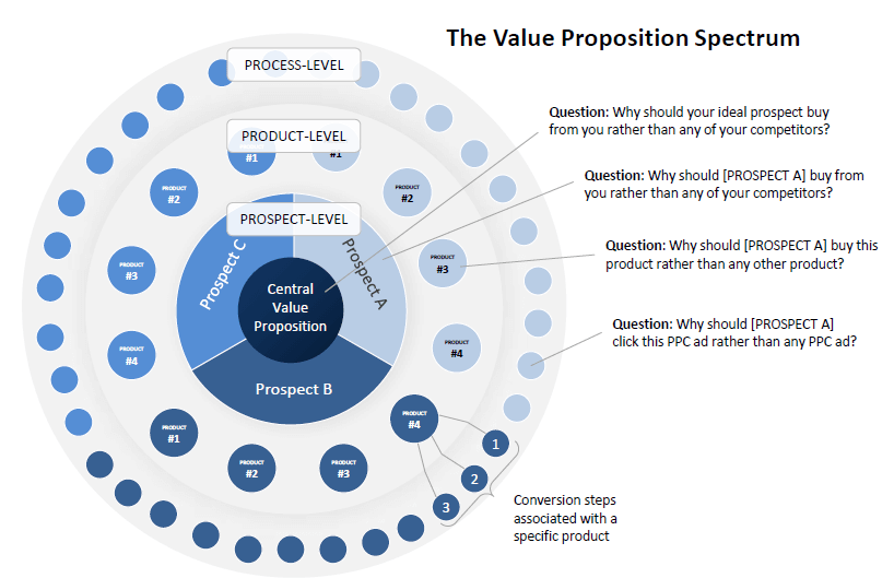 Value proposition spectrum