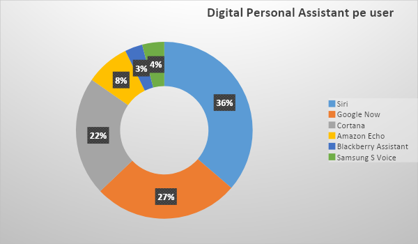 Digitla-personal-assistant-per-user