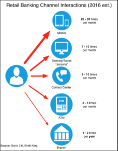 Retail Banking Interactions