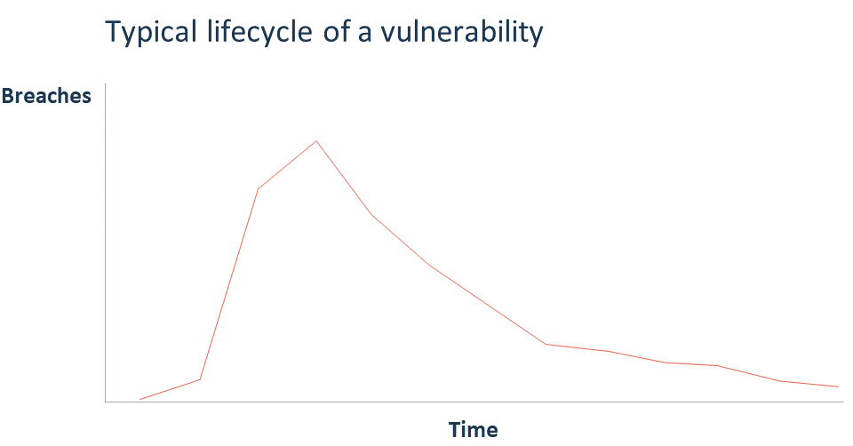Lifecycle of a vulnerability