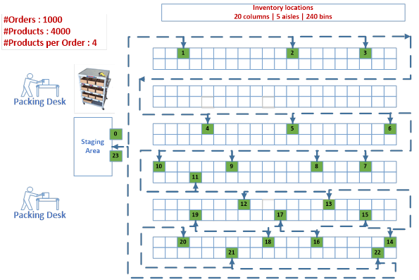warehouse labor planning diagram
