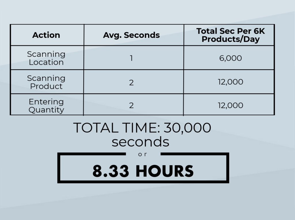 efficiency in an ecommerce warehouse