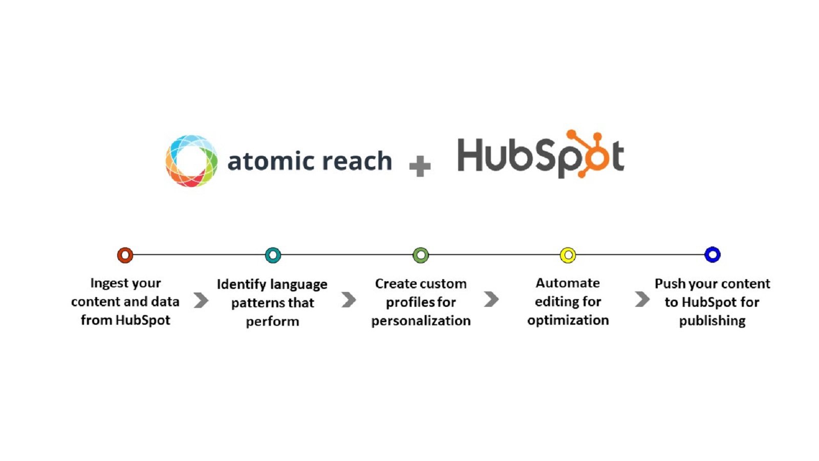 Instant Push to HubSpot for Publishing