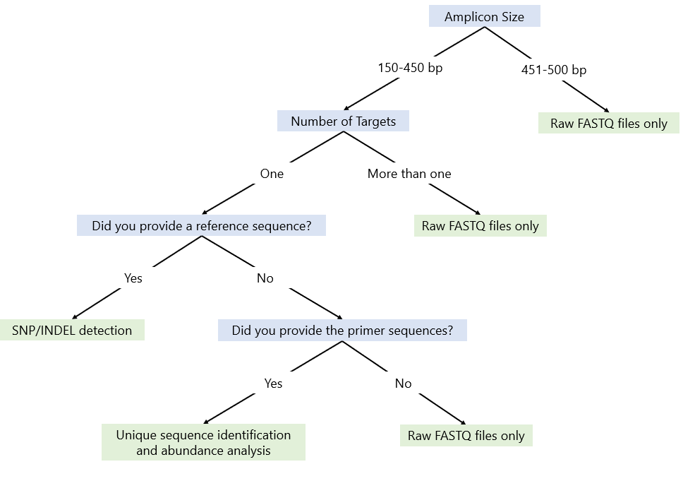 analyzing azenta amplicon ez data