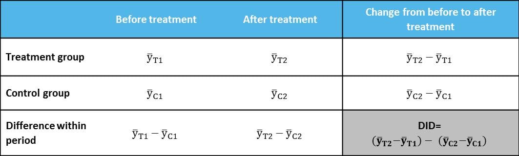 Difference in Differences Data Analytics And Program Evaluation 