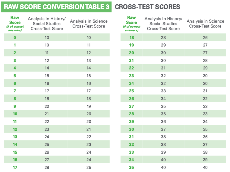Act Raw Score Conversion Chart