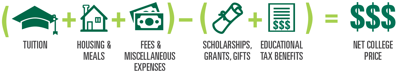 (Tutition + Houseing & Meals + Fees & Miscellaneous Expenses) - (Scholarships, Grants, Gifts + Educational Benefits) = Net College Price