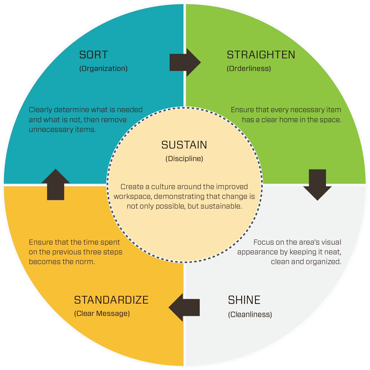 5S Philosophy Steps Diagram