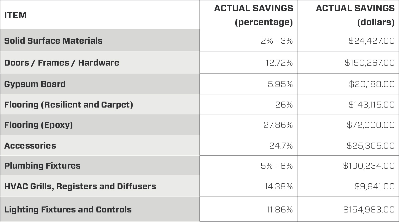 Itemized Savings Chart Health Facility