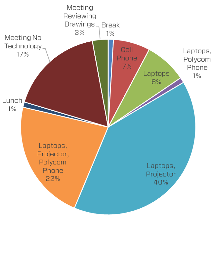Reserved Office Space Rooms Pie Chart from Array Architects