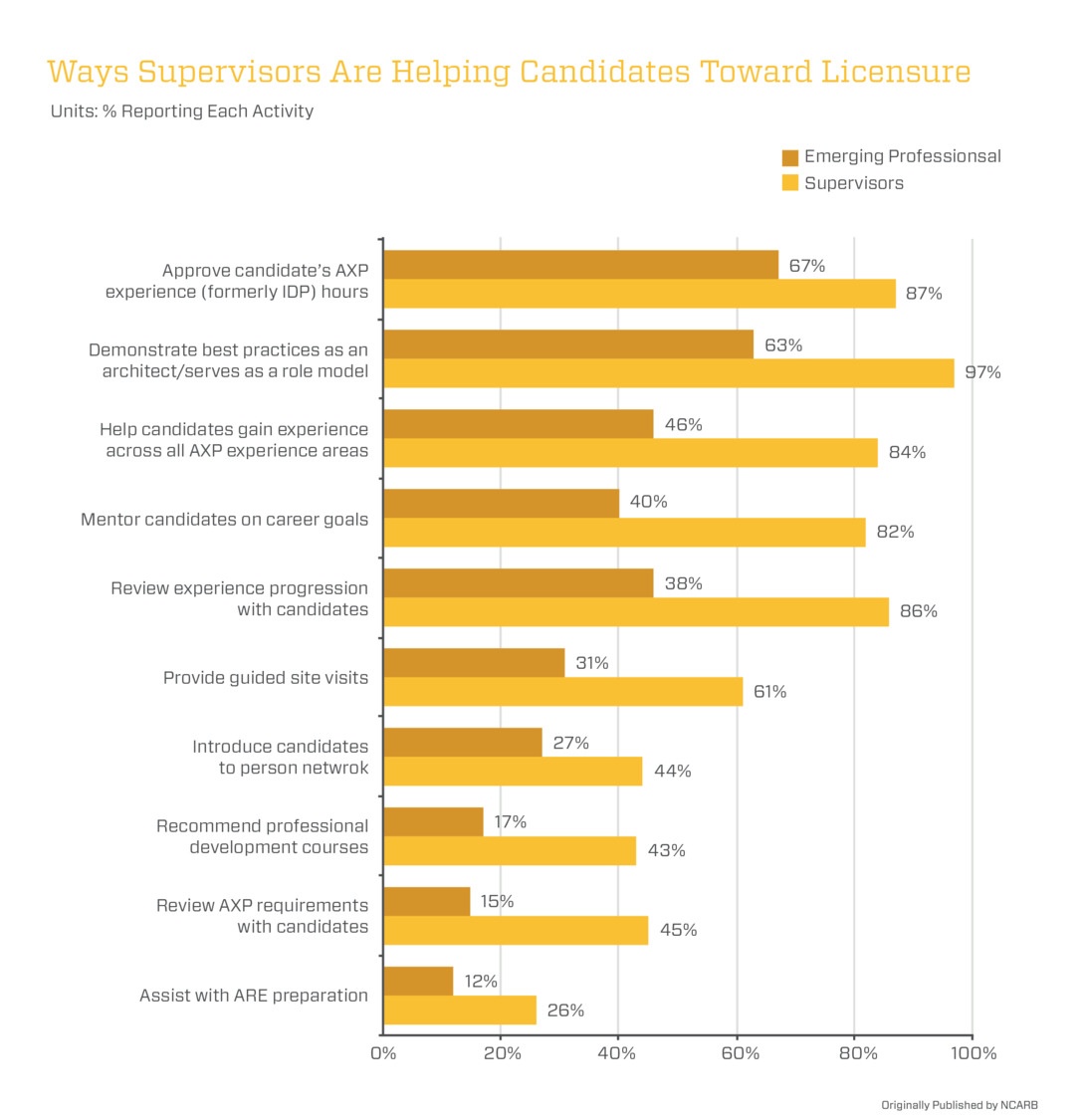 Ways Supervisors Help Candidate Earn Architectural License graph