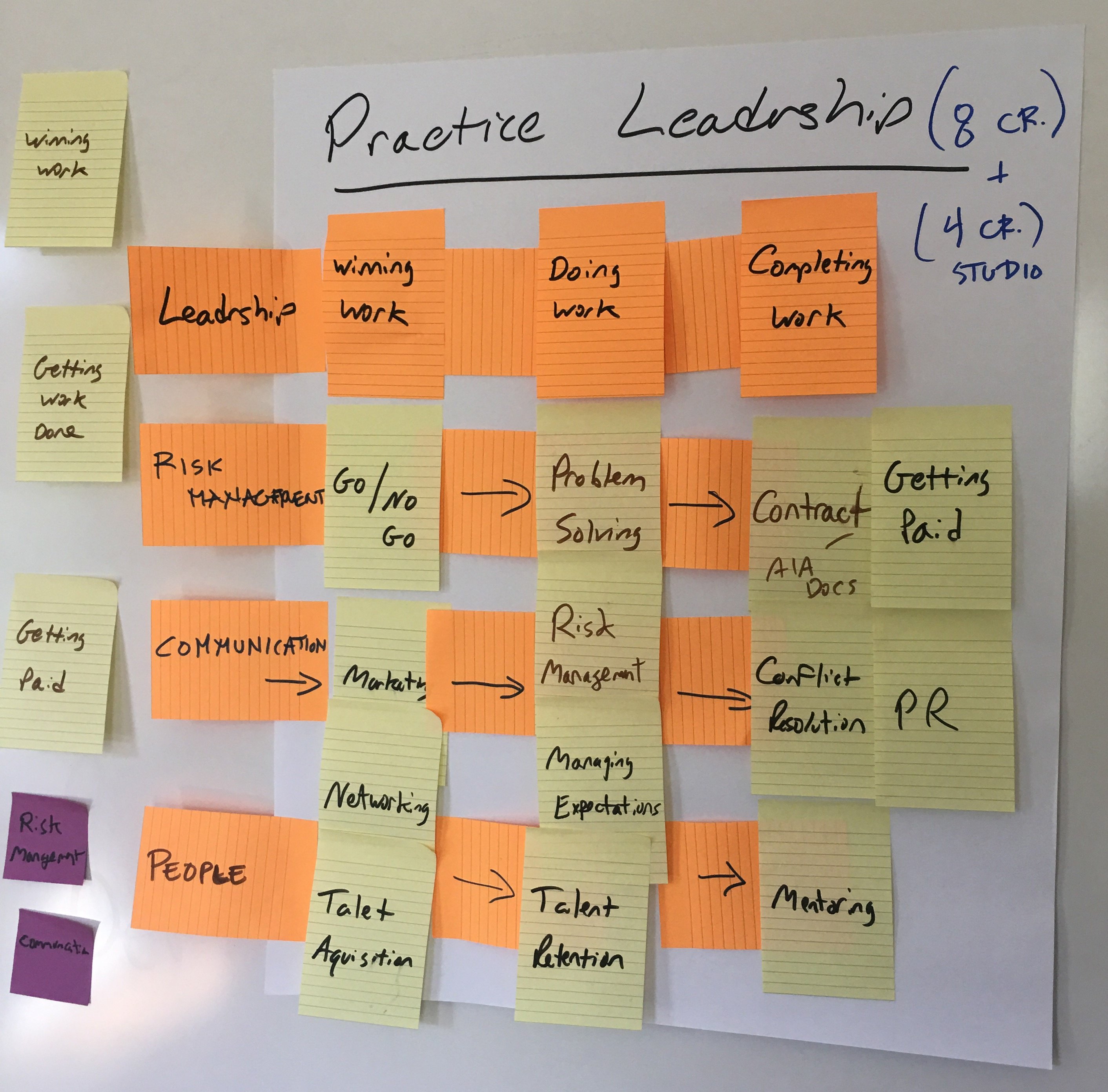 Value Mapping Post Its