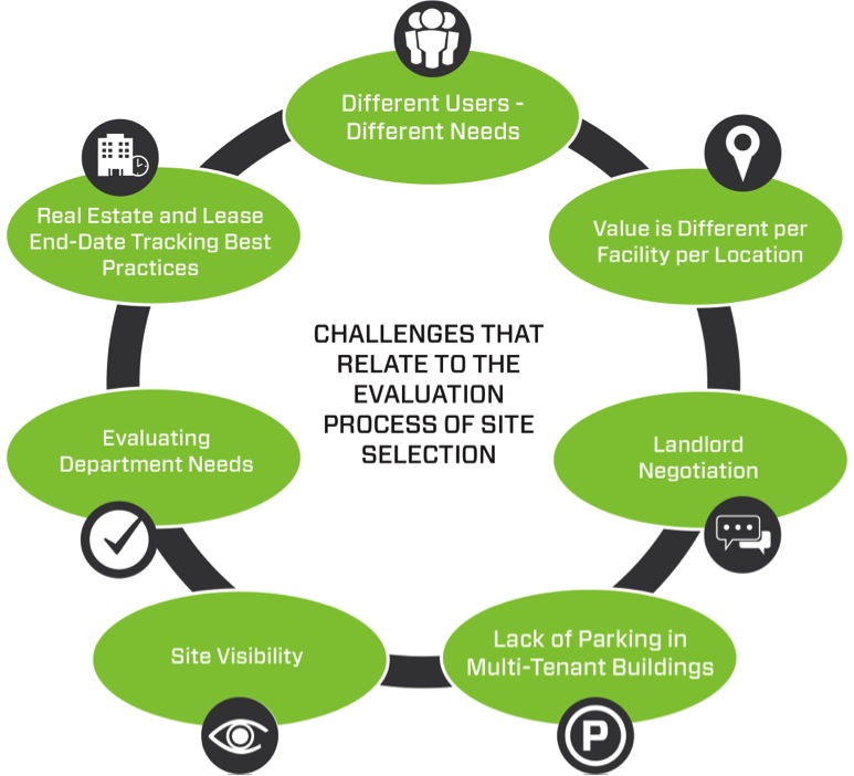 Challenges Related to the Evaluation Process of Site Selection