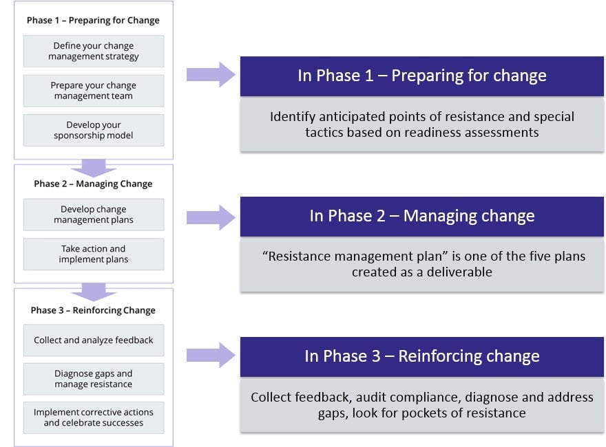 Employee Training Development Flow Chart