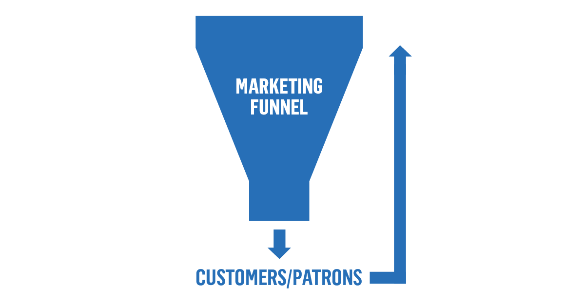 Marketing Funnel with Arrow pointing customers/patrons back to the top
