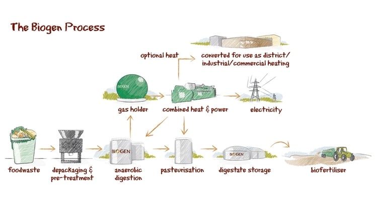 What is anaerobic digestion