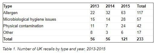Number if UK product recalls by type and year, 2013-2015