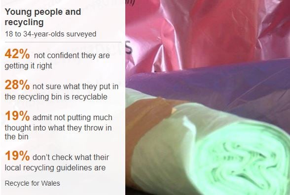 Millennial Recycling Habits UK