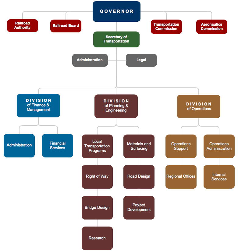 the visual representation of an organization's structure