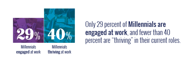 29 percent of Millennials are engaged at work