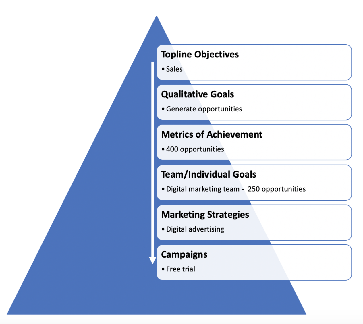 hierarchy of marketing goals in a business
