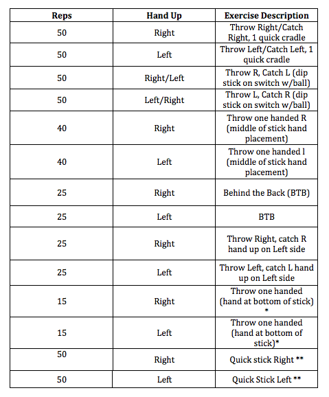 wall ball routines for girls lacrosse players to get better at their game