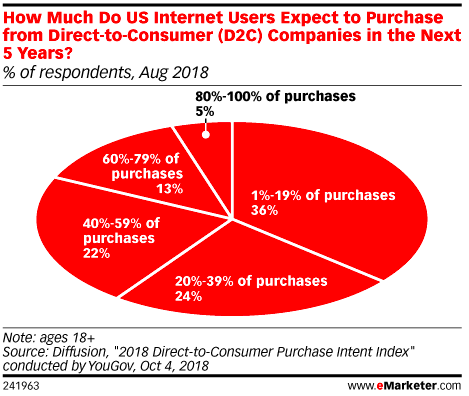 How much do US internet Users Expect to purchase from d2c companies in the next 5 years