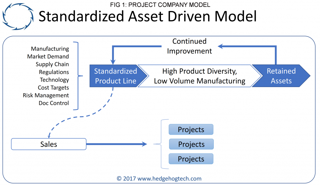 Hedgehog - Strategy - Asset Driven Model
