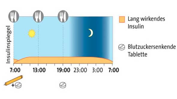 Insulin zur Diabetes-Behandlung