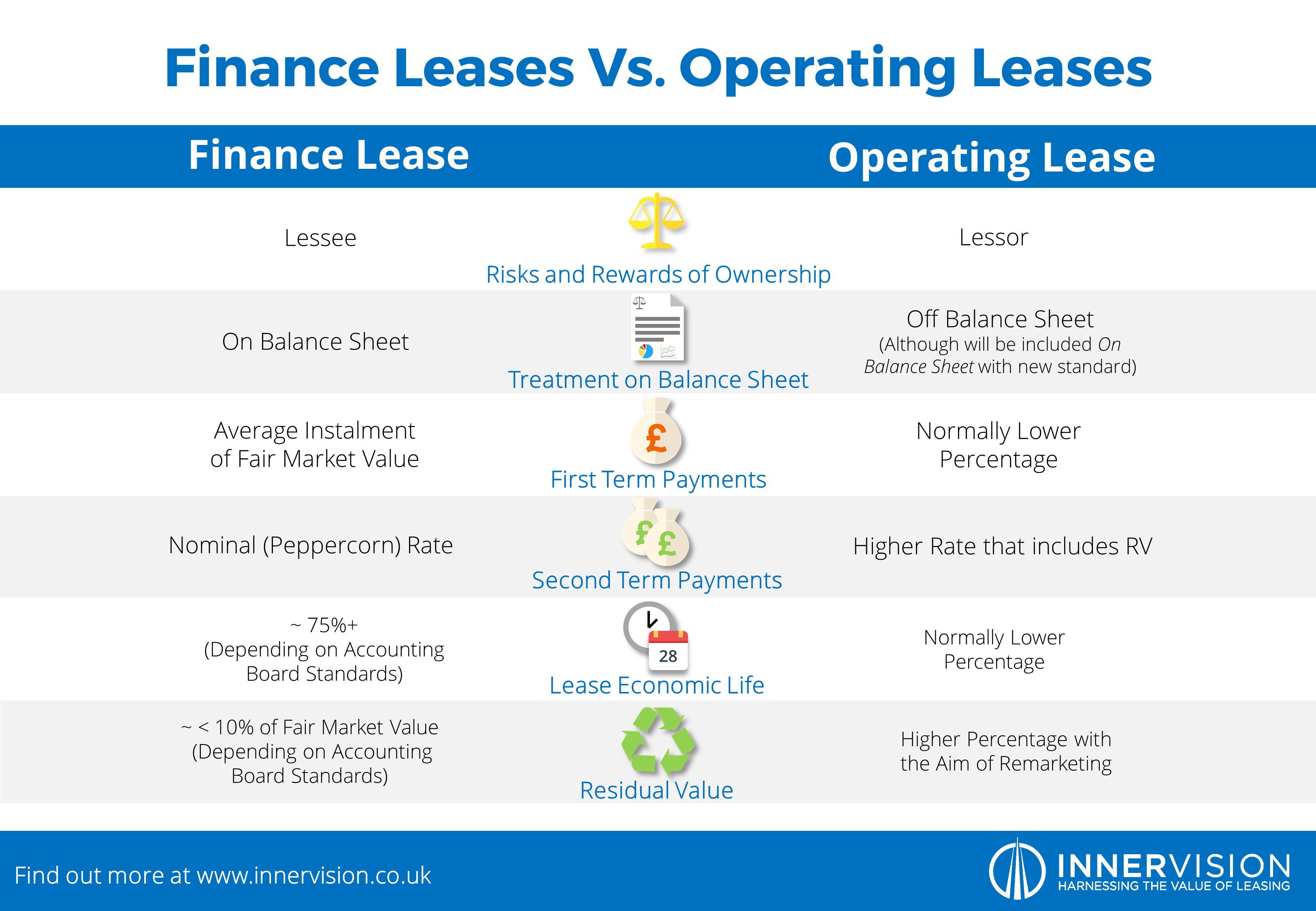 Finance Leases Vs Operating Leases (Infographic) IRIS