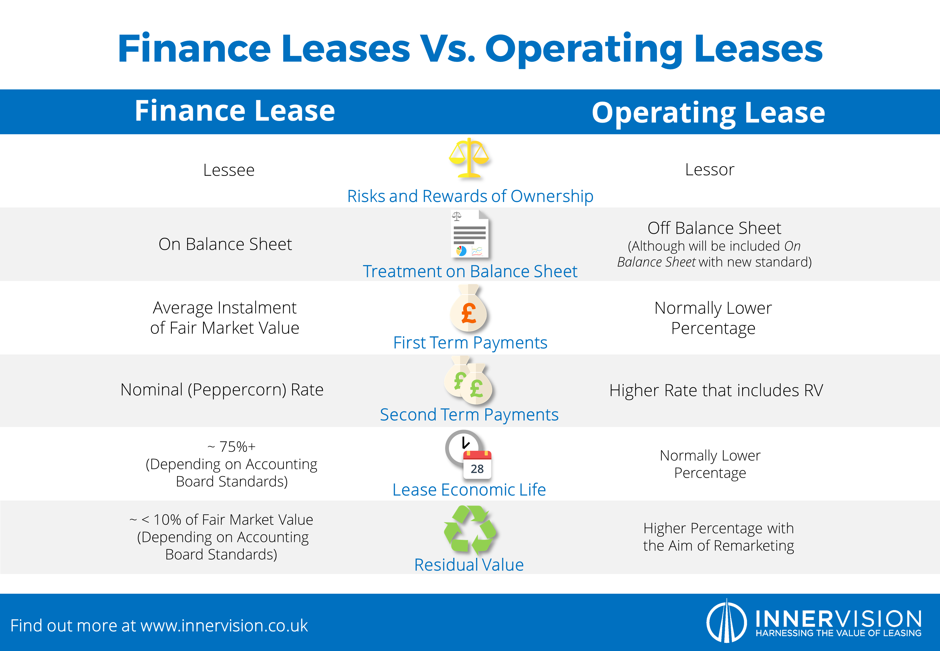 Finance Leases Vs Operating Leases Infographic IRIS