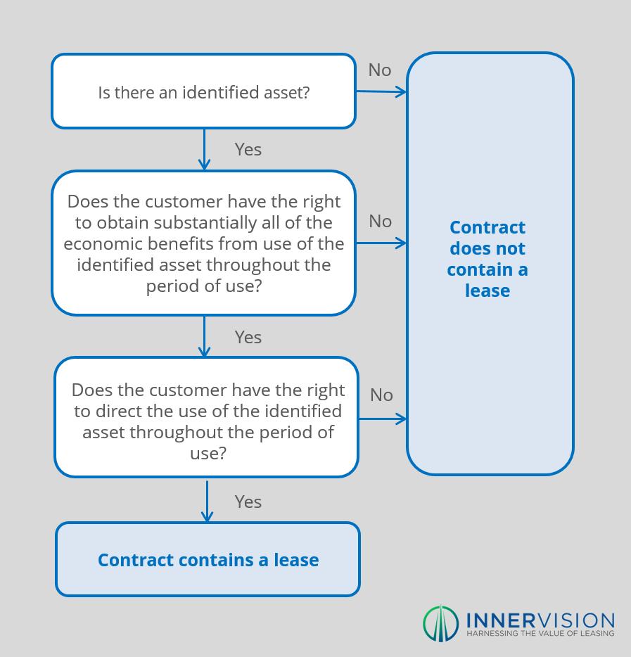 IFRS_16_Definition_of_a_Lease_Flowchart_-_Innervision.png