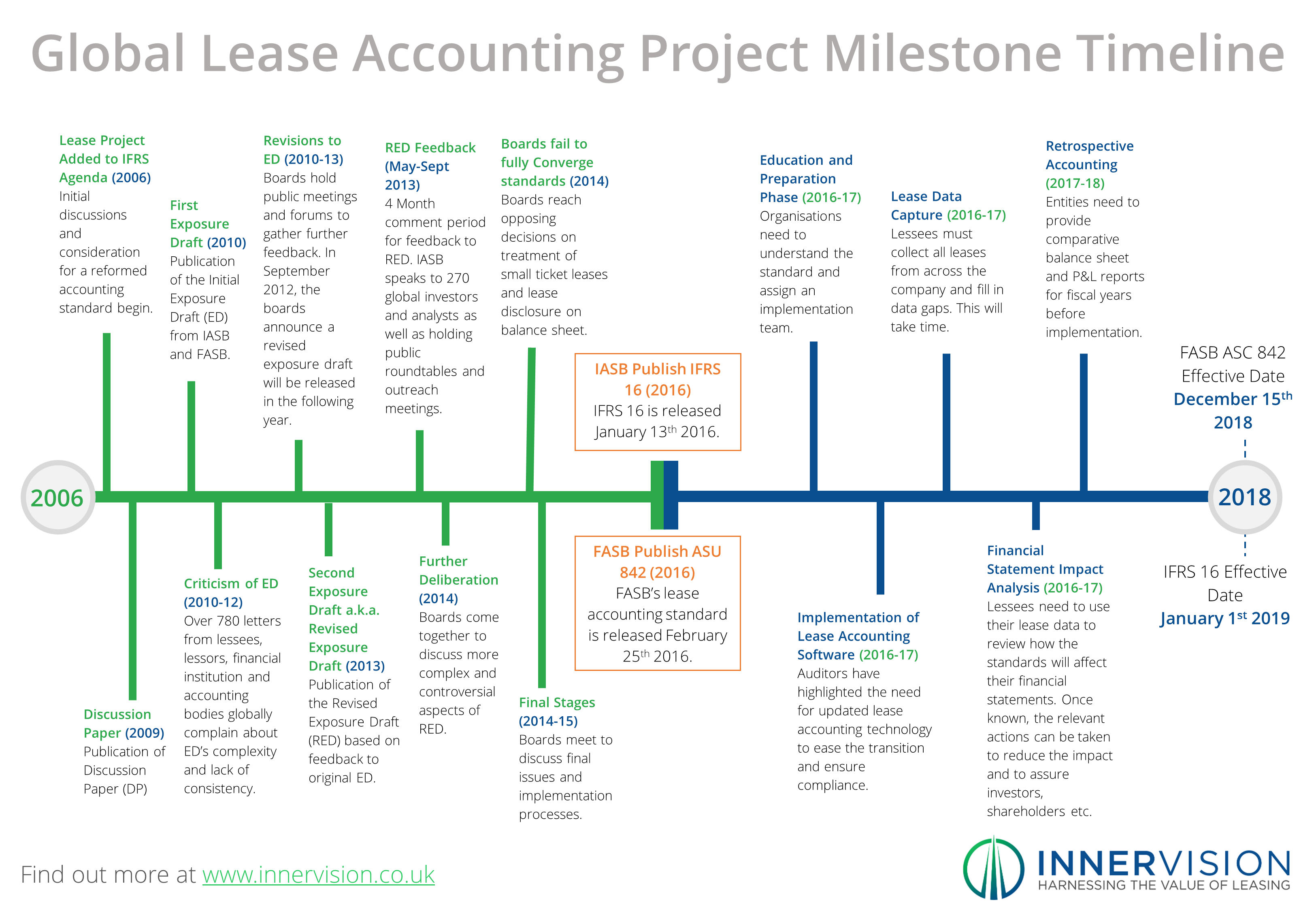 Updated_A_Timeline_of_the_IFRS_Leases_Project_Milestones_Infographic_-_Innervision.png