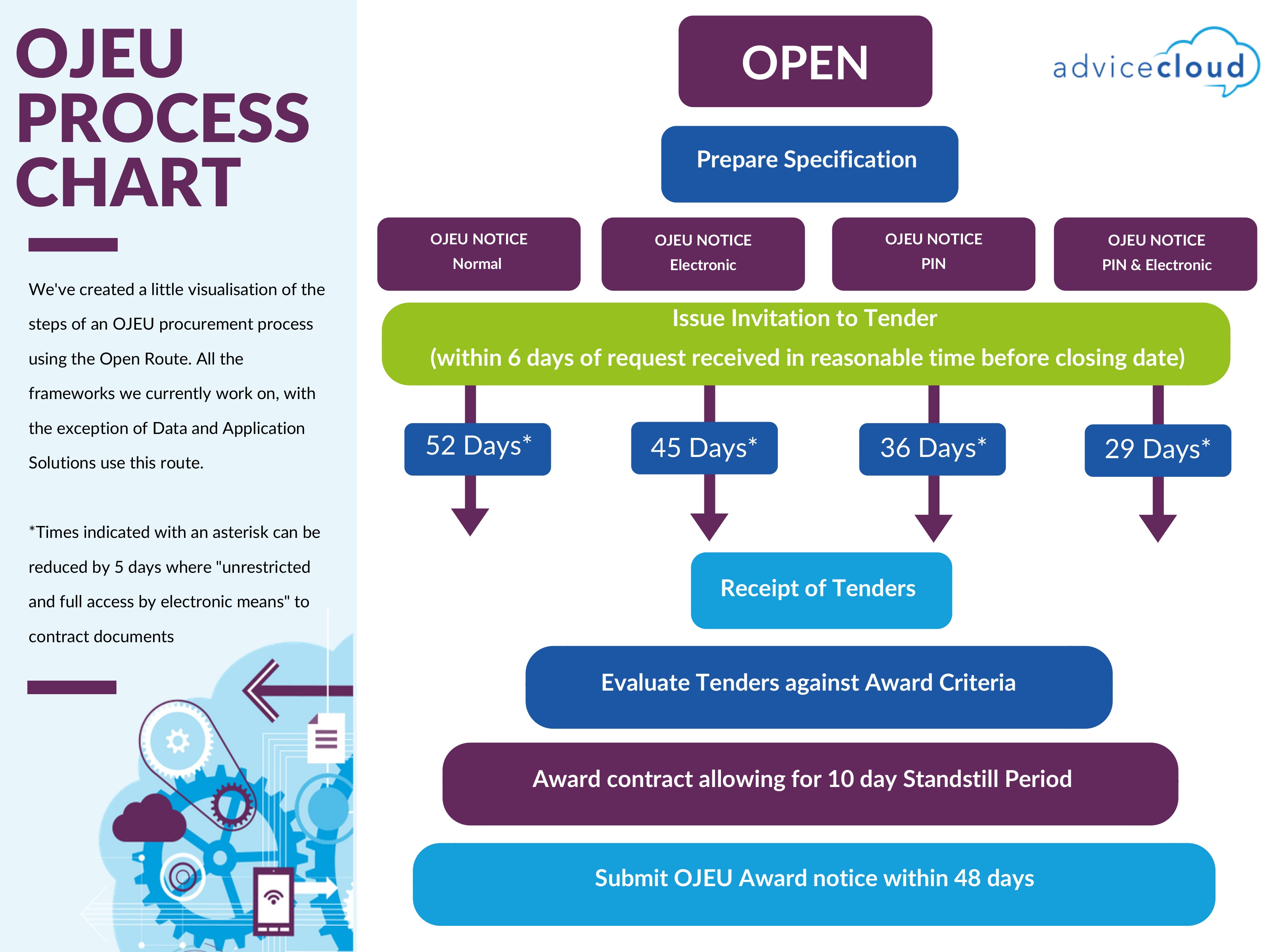 OJEU Processes: Open Route 