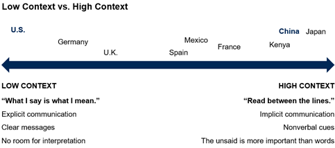 low context vs high context communication