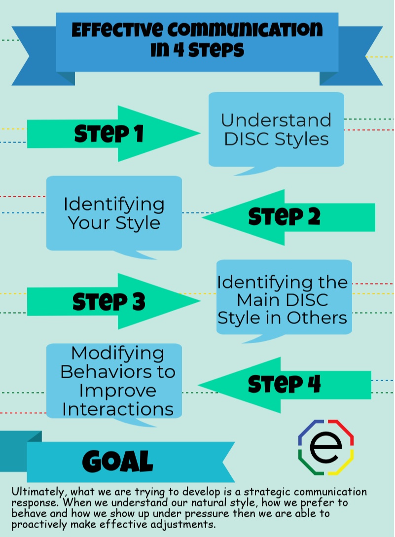 Extended DISC 4 Steps to effective communication infographic
