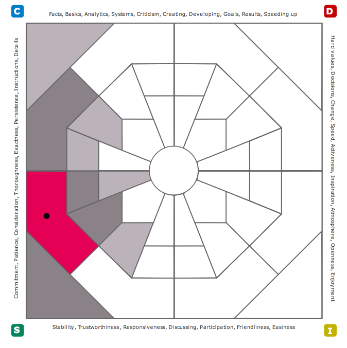 Extended DISC Diamond with Comfort Zone