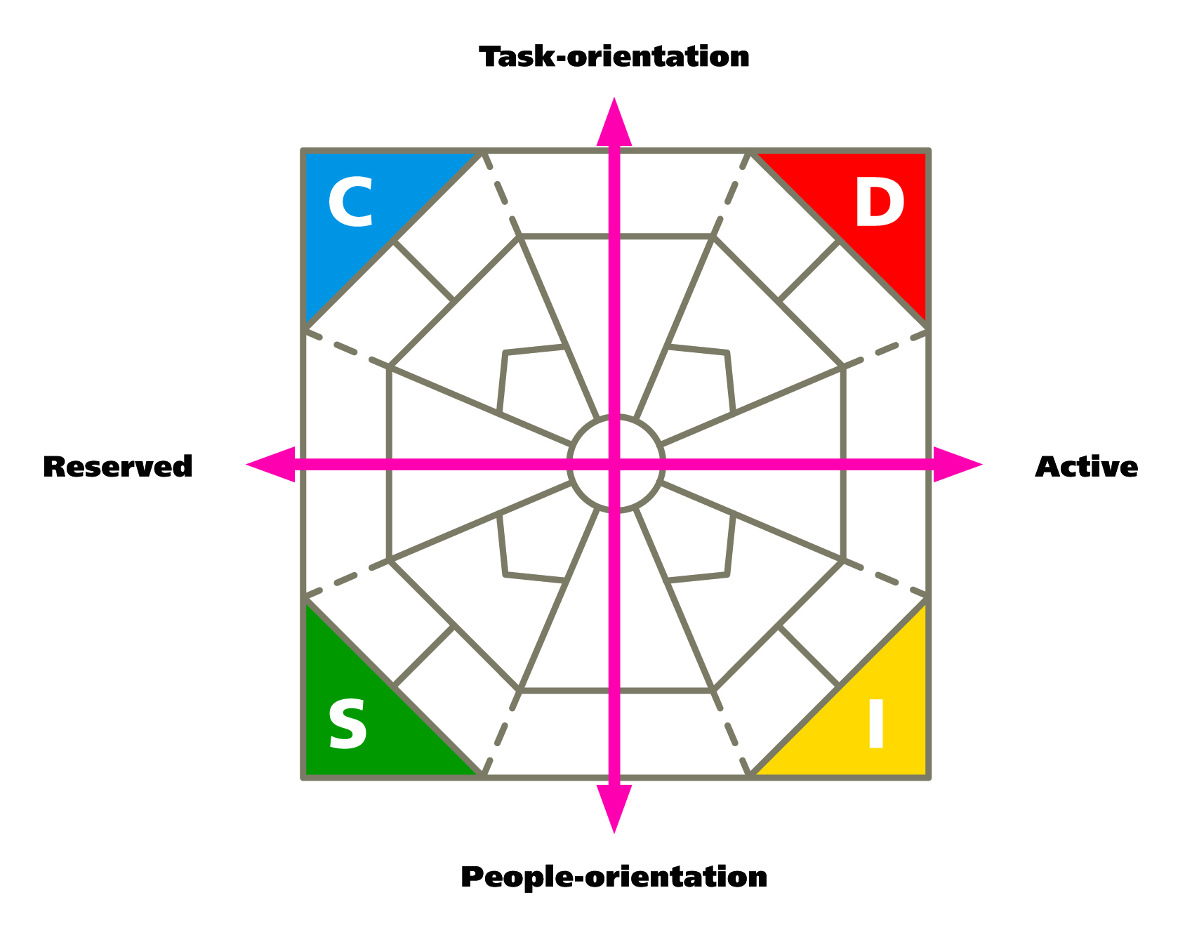 Extended DISC Diamond identifying Task, Reserved, Active, and people