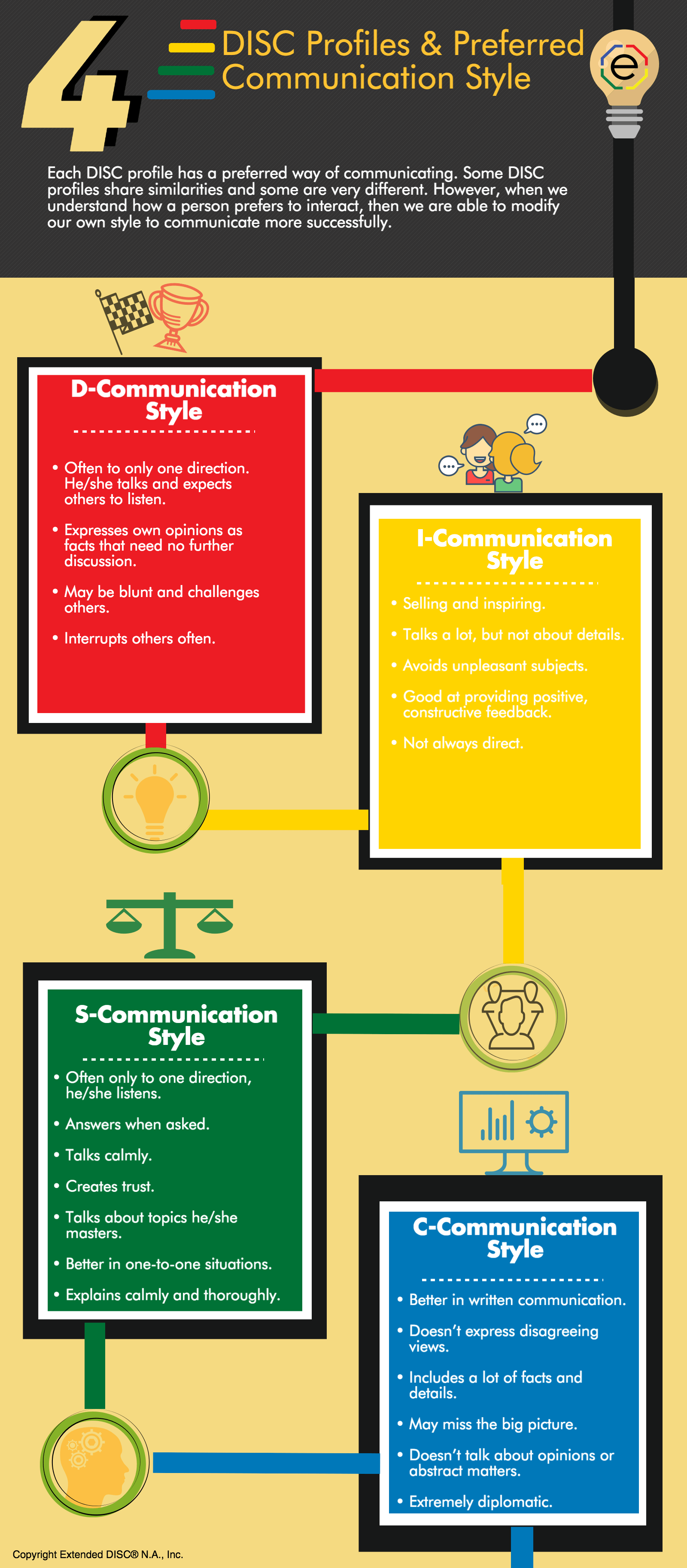DISC COMMUNICATION STYLES infographic