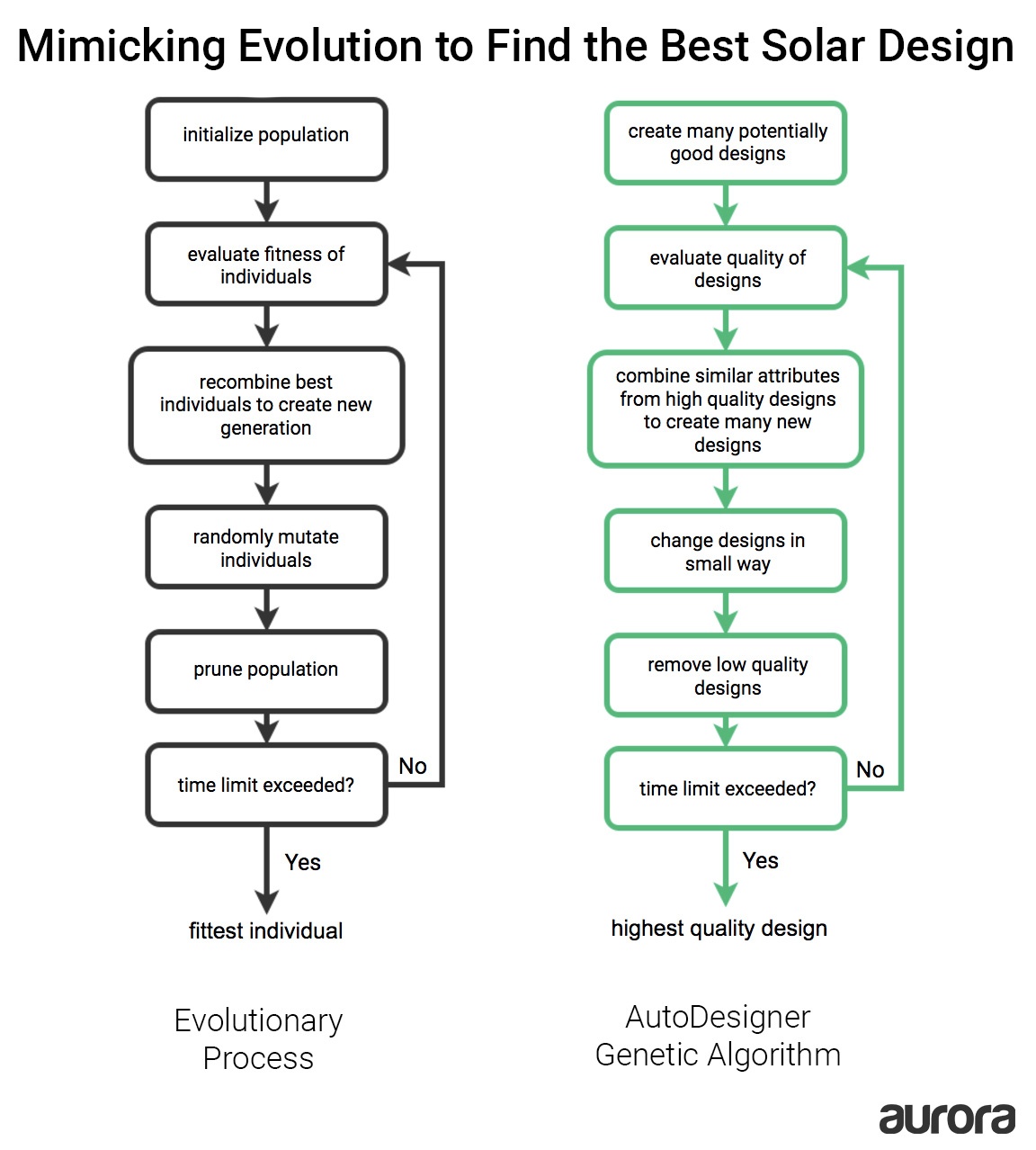 flowchart illustrating how the AutoDesigner mimics the evolutionary process of natural selection