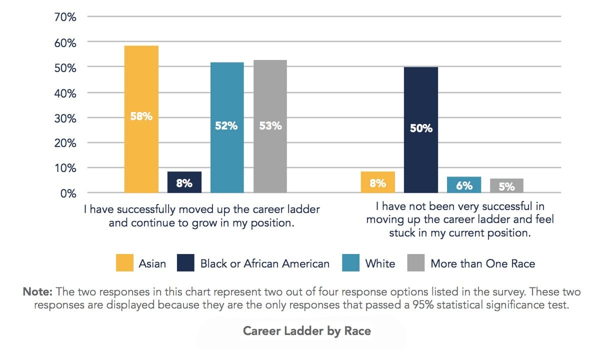 solar industry career mobility (perception of success moving up career ladder) by race