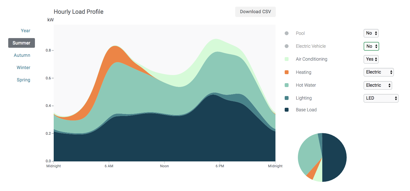 Loading profiles. Energy profiles.