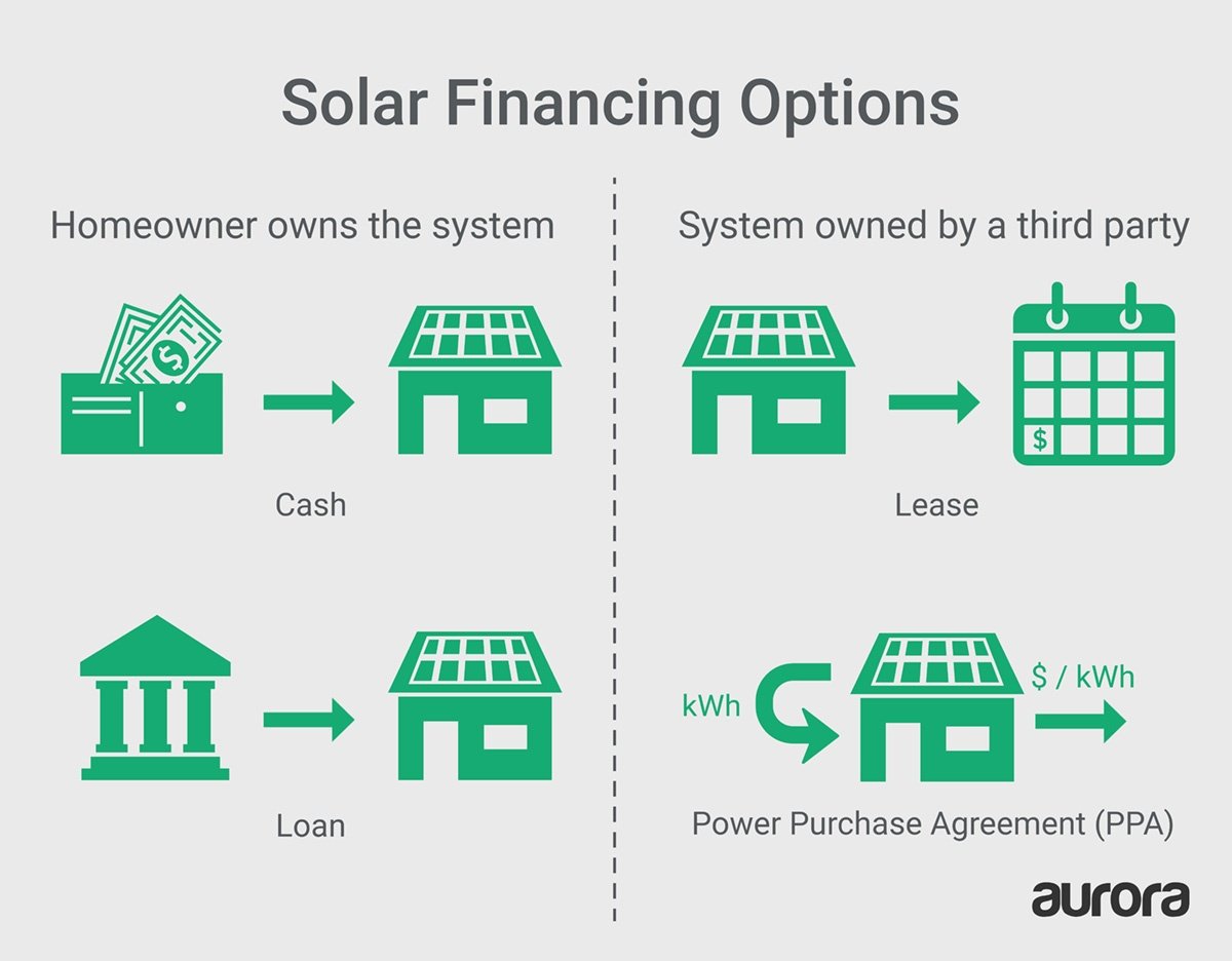 The Four Main Financing Options for Solar and their Ownership Implications