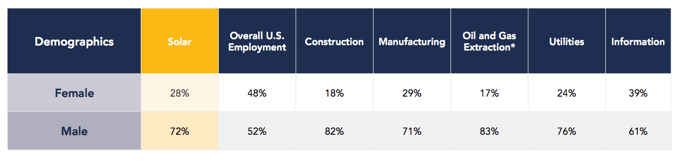 Gender demographics of the solar industry compared to other industries