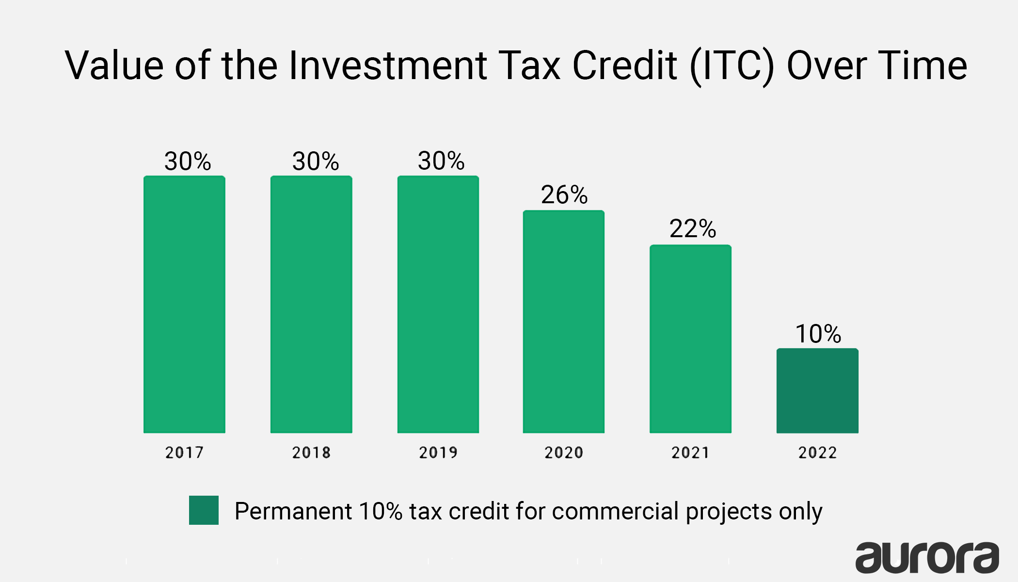 Chart of the Investment Tax Credit value over time