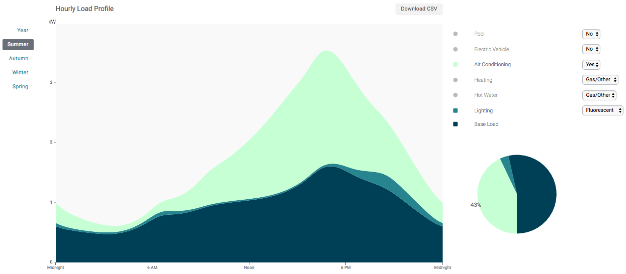 Customers’ load profiles (consumption during electricity peak hours vs. off-peak hours) affects their bill amount under a time of use rate